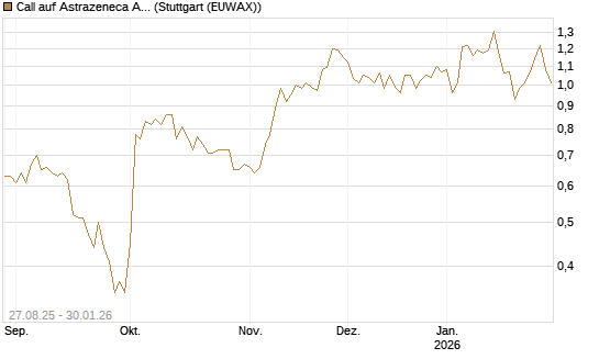 Call auf Astrazeneca ADR [UBS AG (London)] Chart