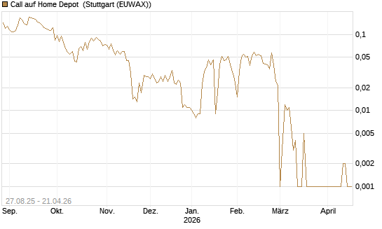 Call auf Home Depot [UBS AG (London)] Chart