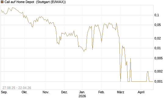 Call auf Home Depot [UBS AG (London)] Chart