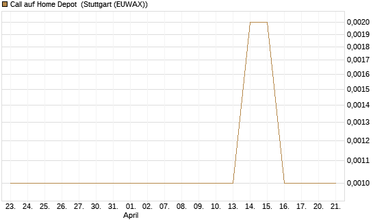 Call auf Home Depot [UBS AG (London)] Chart