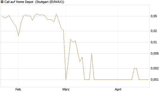 Call auf Home Depot [UBS AG (London)] Chart