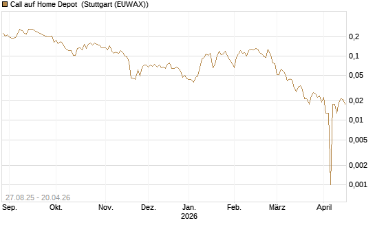 Call auf Home Depot [UBS AG (London)] Chart