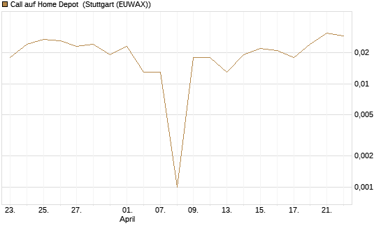 Call auf Home Depot [UBS AG (London)] Chart
