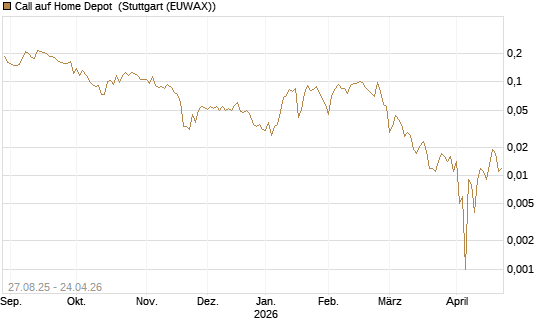 Call auf Home Depot [UBS AG (London)] Chart