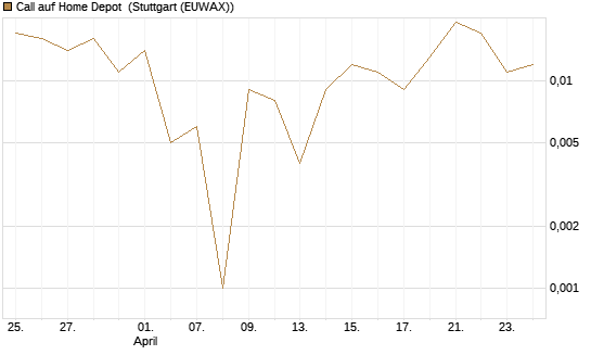 Call auf Home Depot [UBS AG (London)] Chart