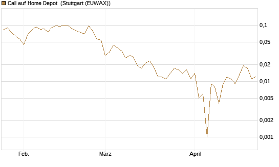 Call auf Home Depot [UBS AG (London)] Chart