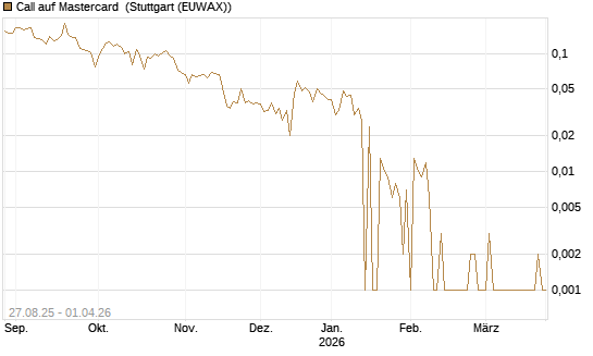 Call auf Mastercard [UBS AG (London)] Chart