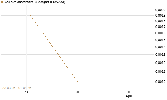 Call auf Mastercard [UBS AG (London)] Chart