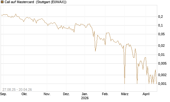 Call auf Mastercard [UBS AG (London)] Chart