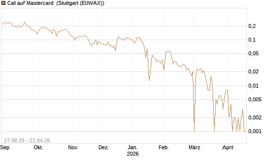 Call auf Mastercard [UBS AG (London)] Chart