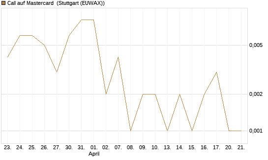 Call auf Mastercard [UBS AG (London)] Chart