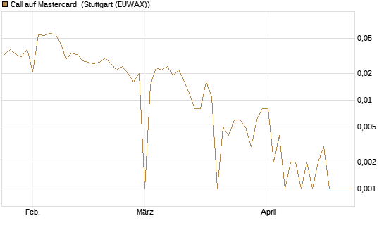 Call auf Mastercard [UBS AG (London)] Chart