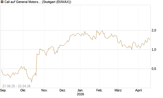 Call auf General Motors [UBS AG (London)] Chart