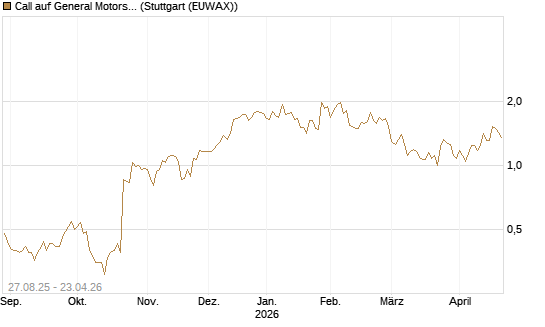 Call auf General Motors [UBS AG (London)] Chart