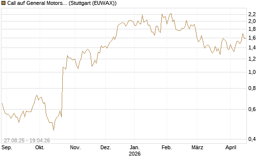 Call auf General Motors [UBS AG (London)] Chart
