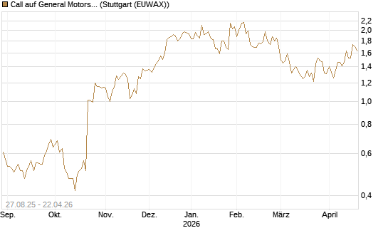 Call auf General Motors [UBS AG (London)] Chart