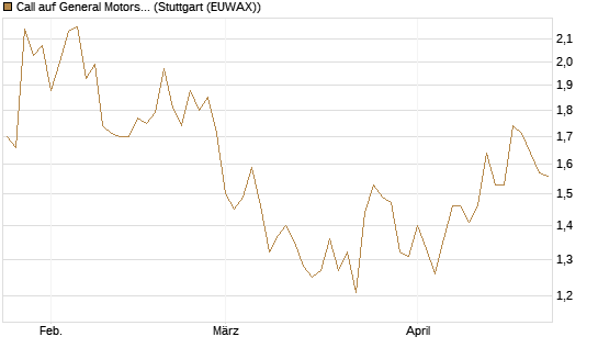 Call auf General Motors [UBS AG (London)] Chart