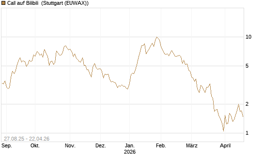 Call auf Bilibili [UBS AG (London)] Chart