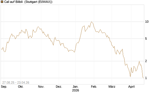 Call auf Bilibili [UBS AG (London)] Chart