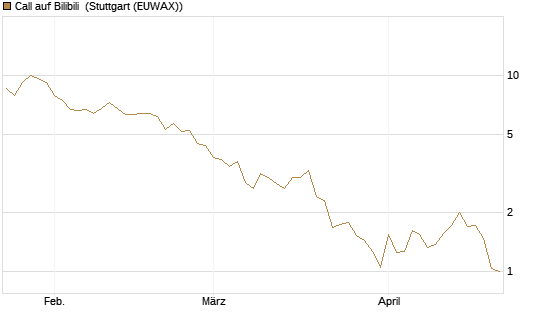 Call auf Bilibili [UBS AG (London)] Chart