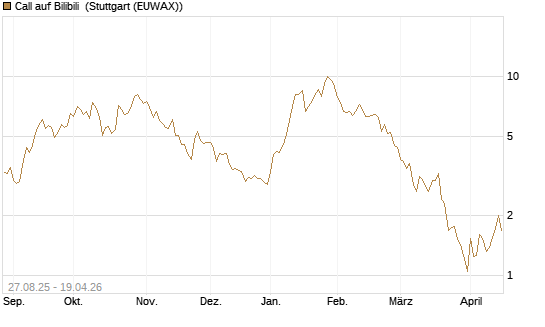 Call auf Bilibili [UBS AG (London)] Chart