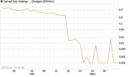 Call auf Futu Holdings ADR [UBS AG (London)] Chart