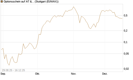 Optionsschein auf AT & S [Erste Group Bank AG] Chart