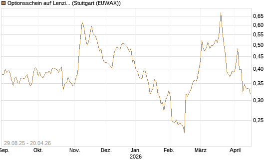 Optionsschein auf Lenzing [Erste Group Bank AG] Chart