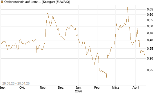 Optionsschein auf Lenzing [Erste Group Bank AG] Chart