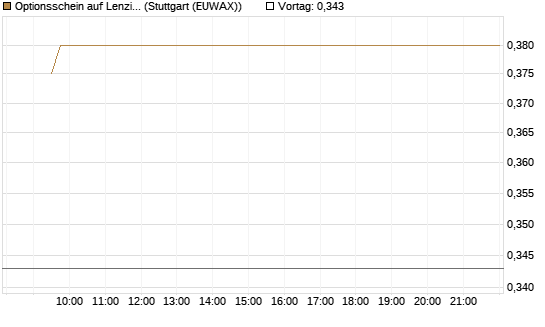 Optionsschein auf Lenzing [Erste Group Bank AG] Chart