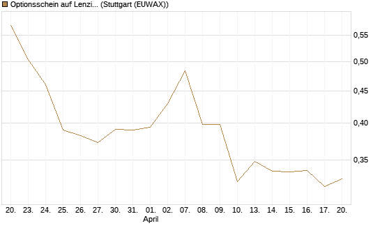 Optionsschein auf Lenzing [Erste Group Bank AG] Chart