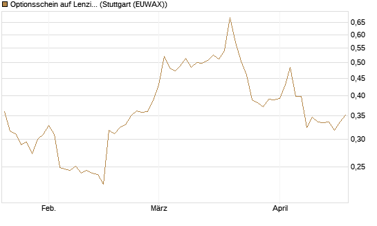 Optionsschein auf Lenzing [Erste Group Bank AG] Chart