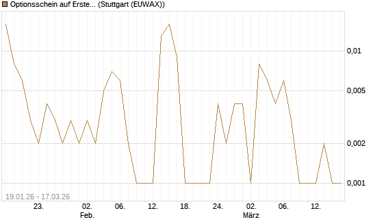 Optionsschein auf Erste Group [Erste Group Bank AG] Chart