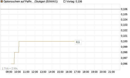 Optionsschein auf Palfinger [Erste Group Bank AG] Chart