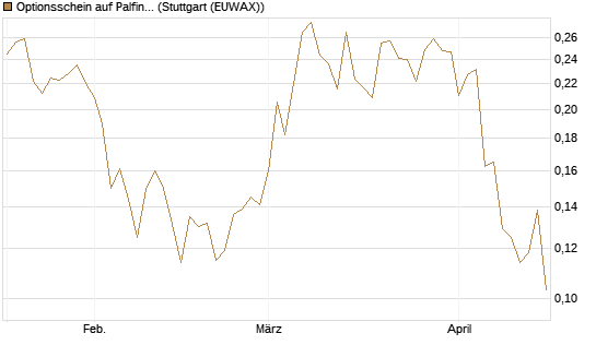 Optionsschein auf Palfinger [Erste Group Bank AG] Chart