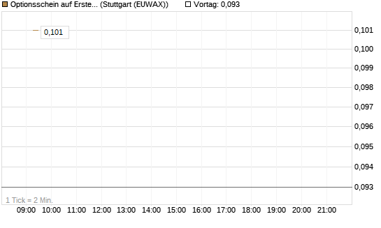 Optionsschein auf Erste Group [Erste Group Bank AG] Chart