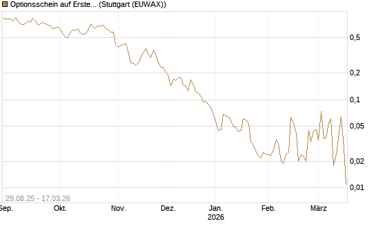 Optionsschein auf Erste Group [Erste Group Bank AG] Chart