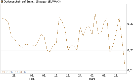 Optionsschein auf Erste Group [Erste Group Bank AG] Chart