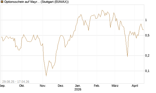 Optionsschein auf Mayr-Melnhof [Erste Group Bank AG] Chart