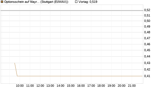 Optionsschein auf Mayr-Melnhof [Erste Group Bank AG] Chart