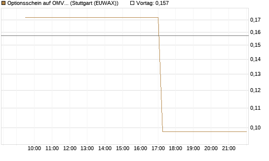 Optionsschein auf OMV [Erste Group Bank AG] Chart