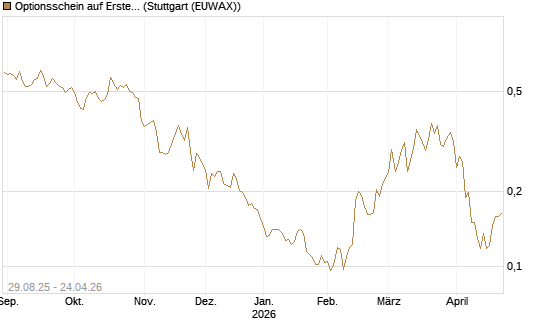 Optionsschein auf Erste Group [Erste Group Bank AG] Chart
