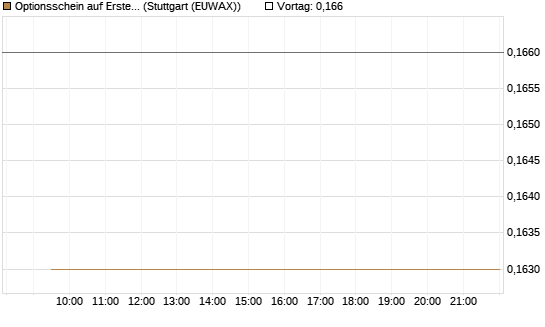 Optionsschein auf Erste Group [Erste Group Bank AG] Chart