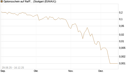 Optionsschein auf Raiffeisen Bank [Erste Group Bank AG] Chart