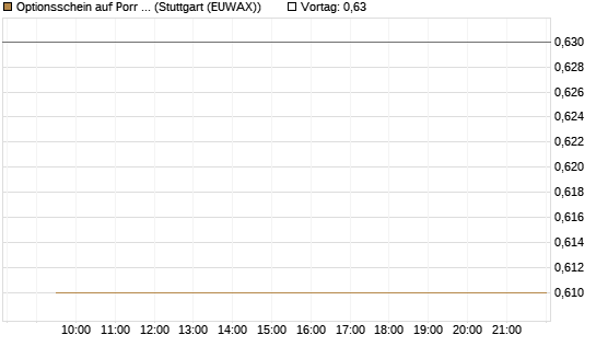 Optionsschein auf Porr St [Erste Group Bank AG] Chart