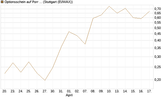 Optionsschein auf Porr St [Erste Group Bank AG] Chart
