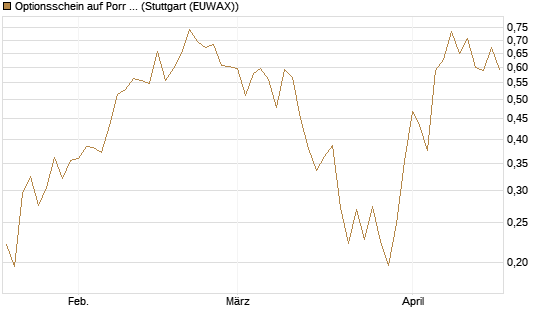 Optionsschein auf Porr St [Erste Group Bank AG] Chart