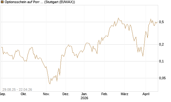 Optionsschein auf Porr St [Erste Group Bank AG] Chart