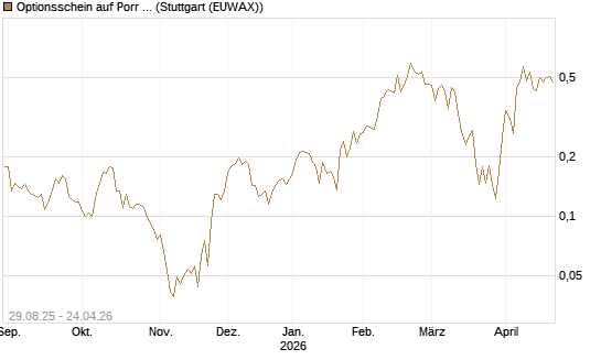 Optionsschein auf Porr St [Erste Group Bank AG] Chart