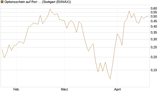 Optionsschein auf Porr St [Erste Group Bank AG] Chart